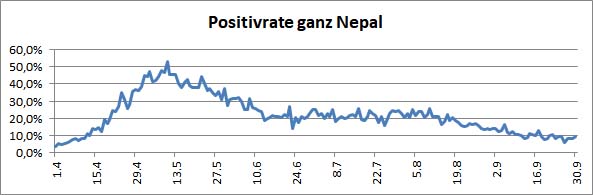 01 Nepal Covid Anzahl tests