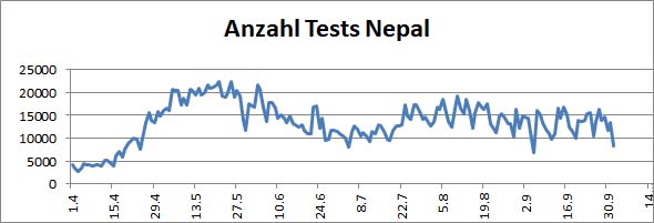 01 Nepal Covid Anzahl tests1 01 Nepal Covid Anzahl tests1