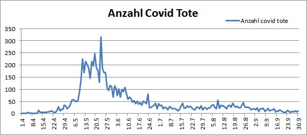 06 Nepal Covid 2021 Anzahl Tote