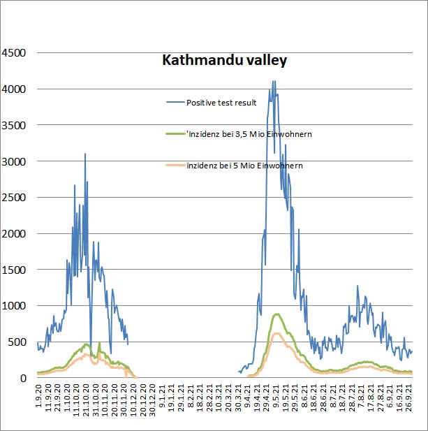 07 Nepal Covid infektionszahlen Kathmandu  07 
